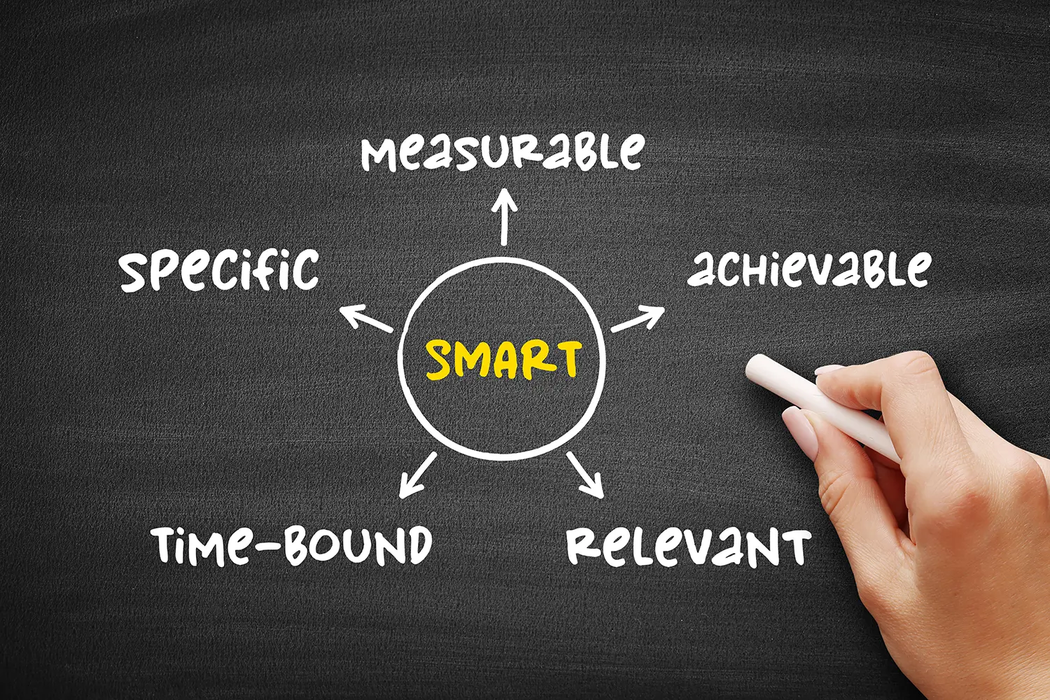 SMART目標の設定