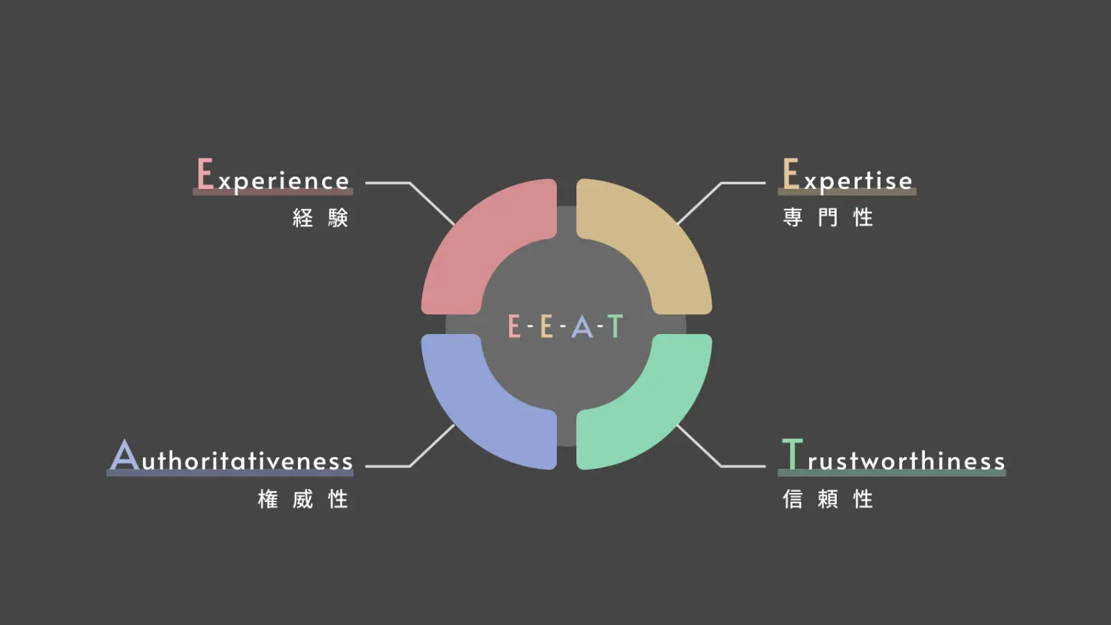 E-E-A-Tを意識したオリジナルコンテンツの作成